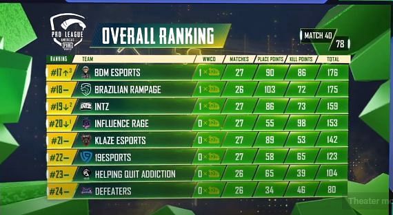 PMPL S2 Americas overall standings after day 8